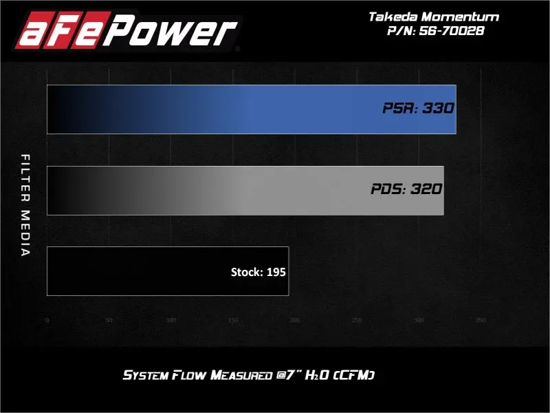 Afe Takeda Momentum 13-17 Hyundai Veloster Cold Pro 5R Air Intake System 2
