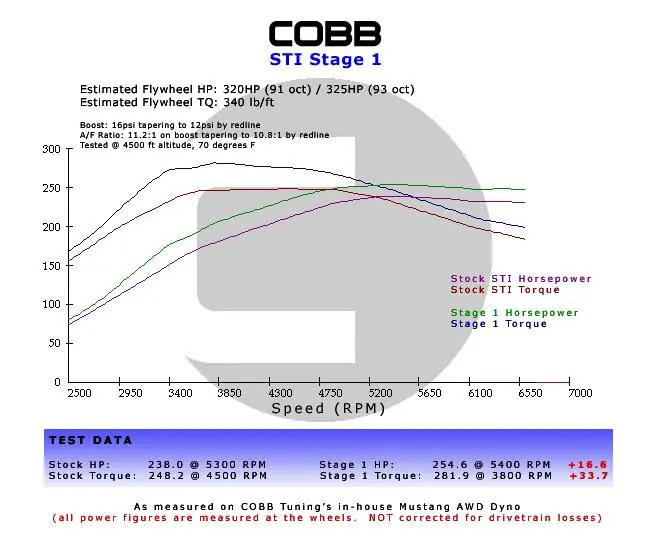 Cobb Subaru Lgt / Obxt Stage 1+ Power Package W/V3 1